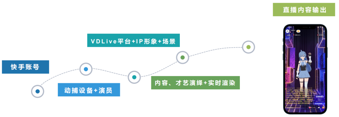 广州虚拟动力与快手达成合作,推出“一站式”虚拟主播解决方案